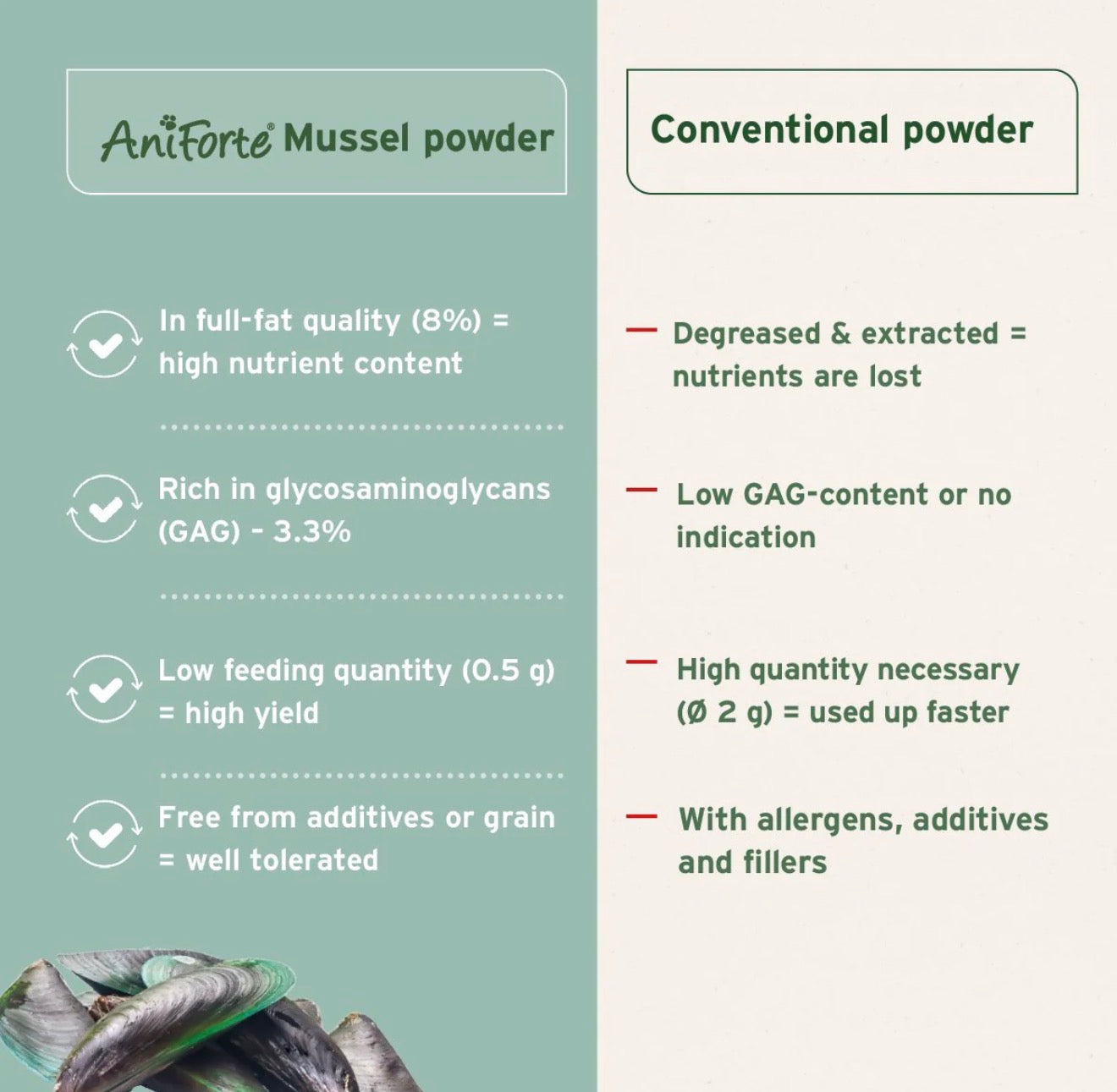 AniForte® Green Lipped Mussel Powder for Dogs and Cats - 100g – product image 4 from Woofingtons