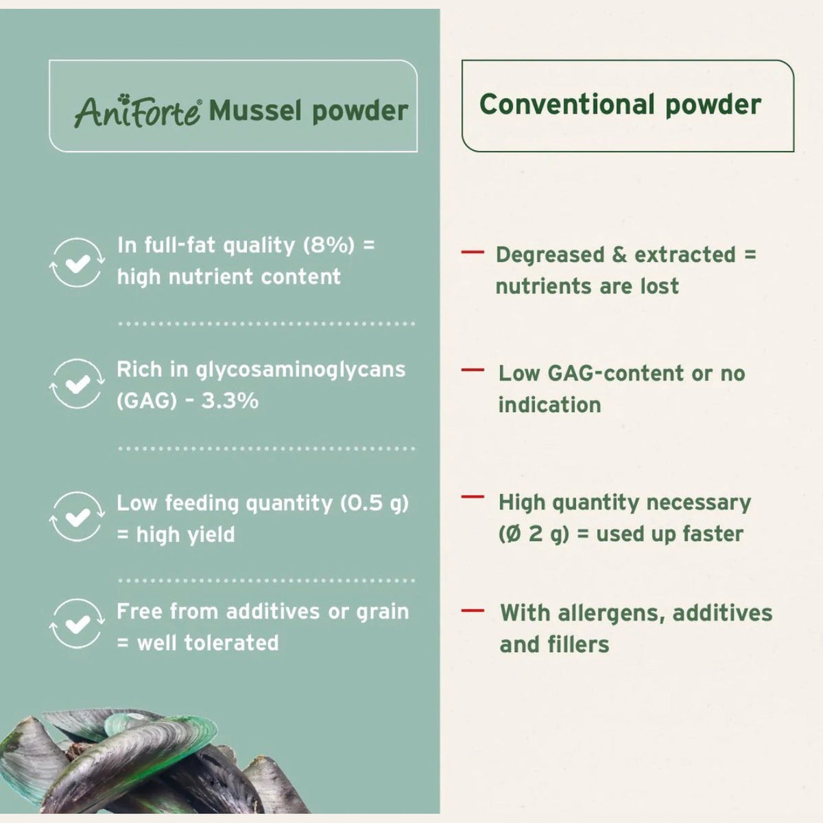 AniForte® Green Lipped Mussel Powder for Dogs and Cats - 100g – product image 4 from Woofingtons
